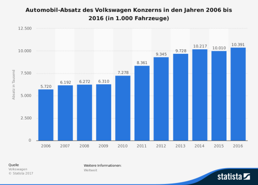 statistic_id181500_absatzentwicklung-der-volkswagen-konzerns-bis-2016